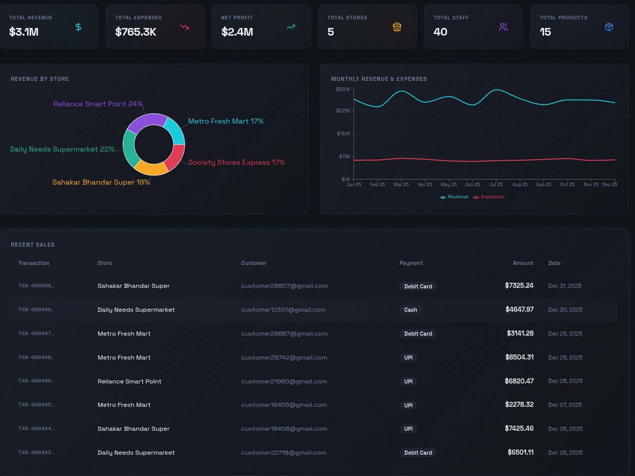 Live Google Sheets dashboard with KPIs and charts